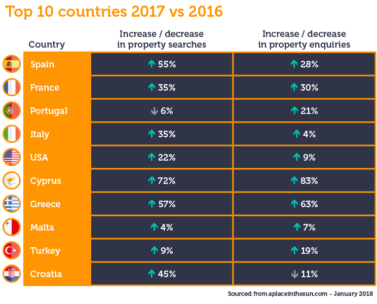 Overseas property stats in 2017