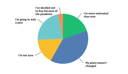 Chart - affect of coronavirus on brits buying property abroad