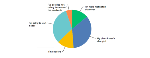 Pie chart - have attitudes towards the overseas property market changed due to coronavirus