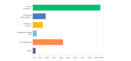 Bar chart