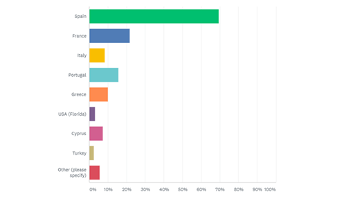 Bar chart