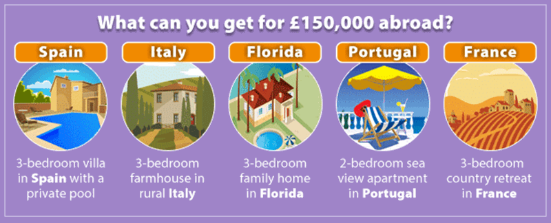 Advice for Buying Abroad | Infographic